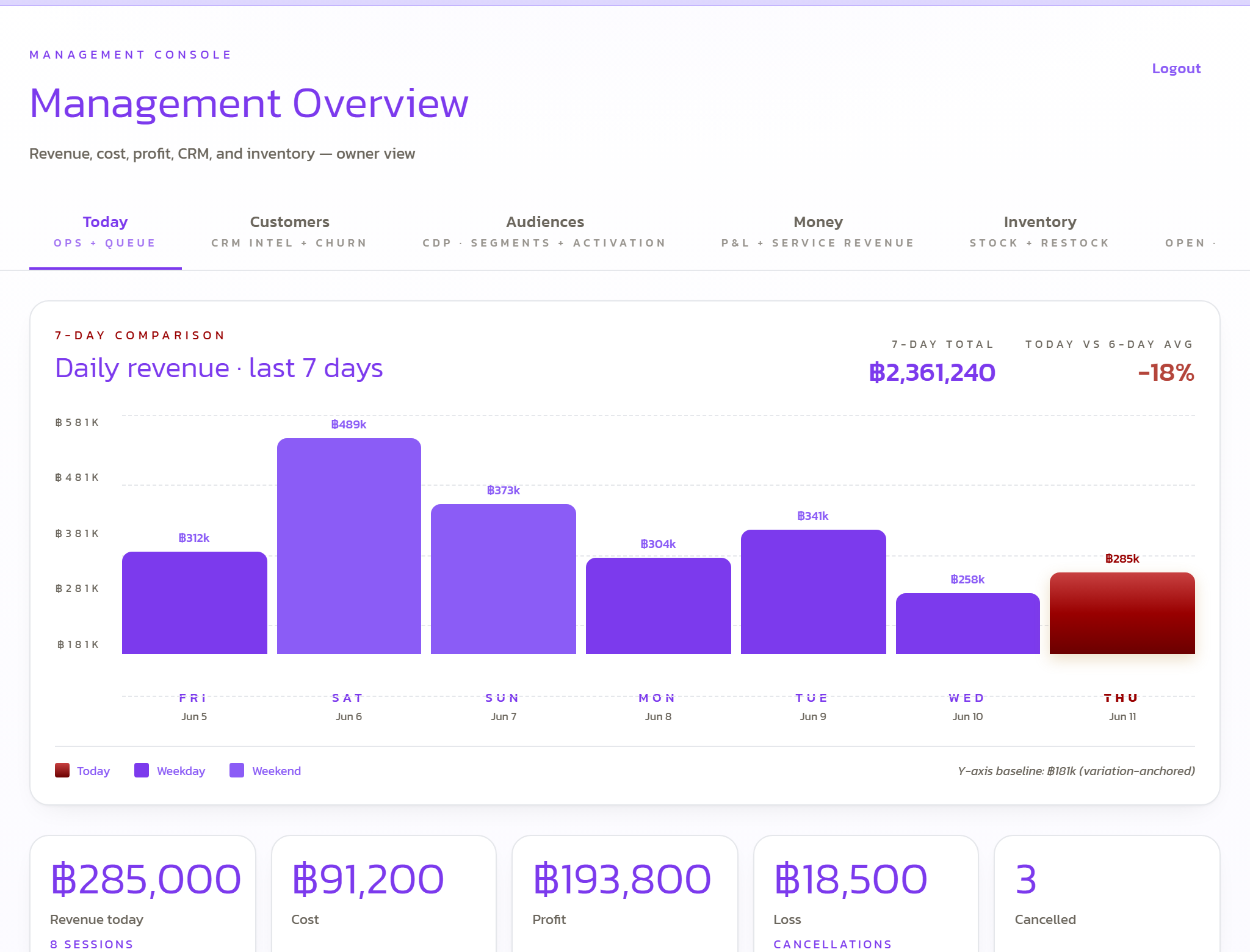 Management overview: daily revenue against the seven-day trend, cost, profit, cancellations, and today's queue.