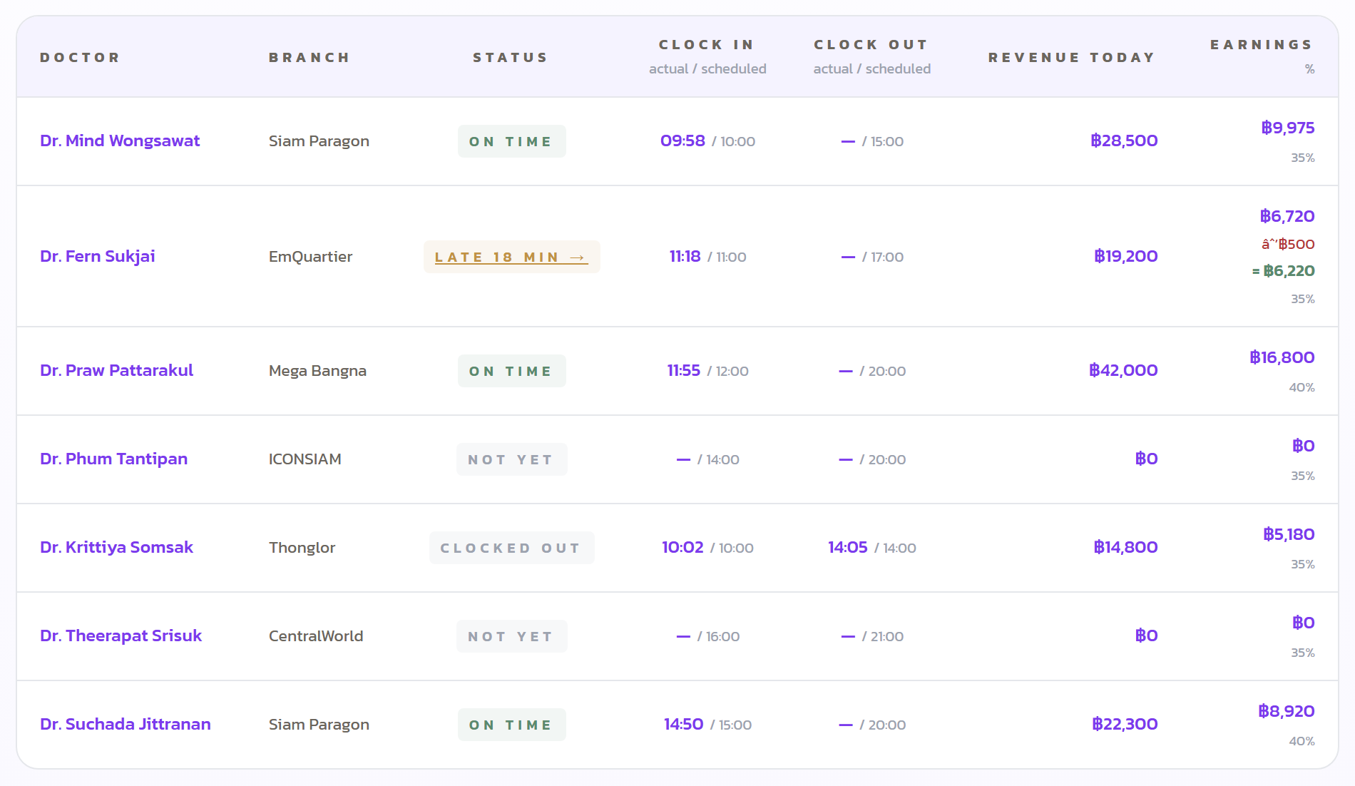 Manager view: doctor clock-in, lateness, revenue per doctor, and commission calculation.