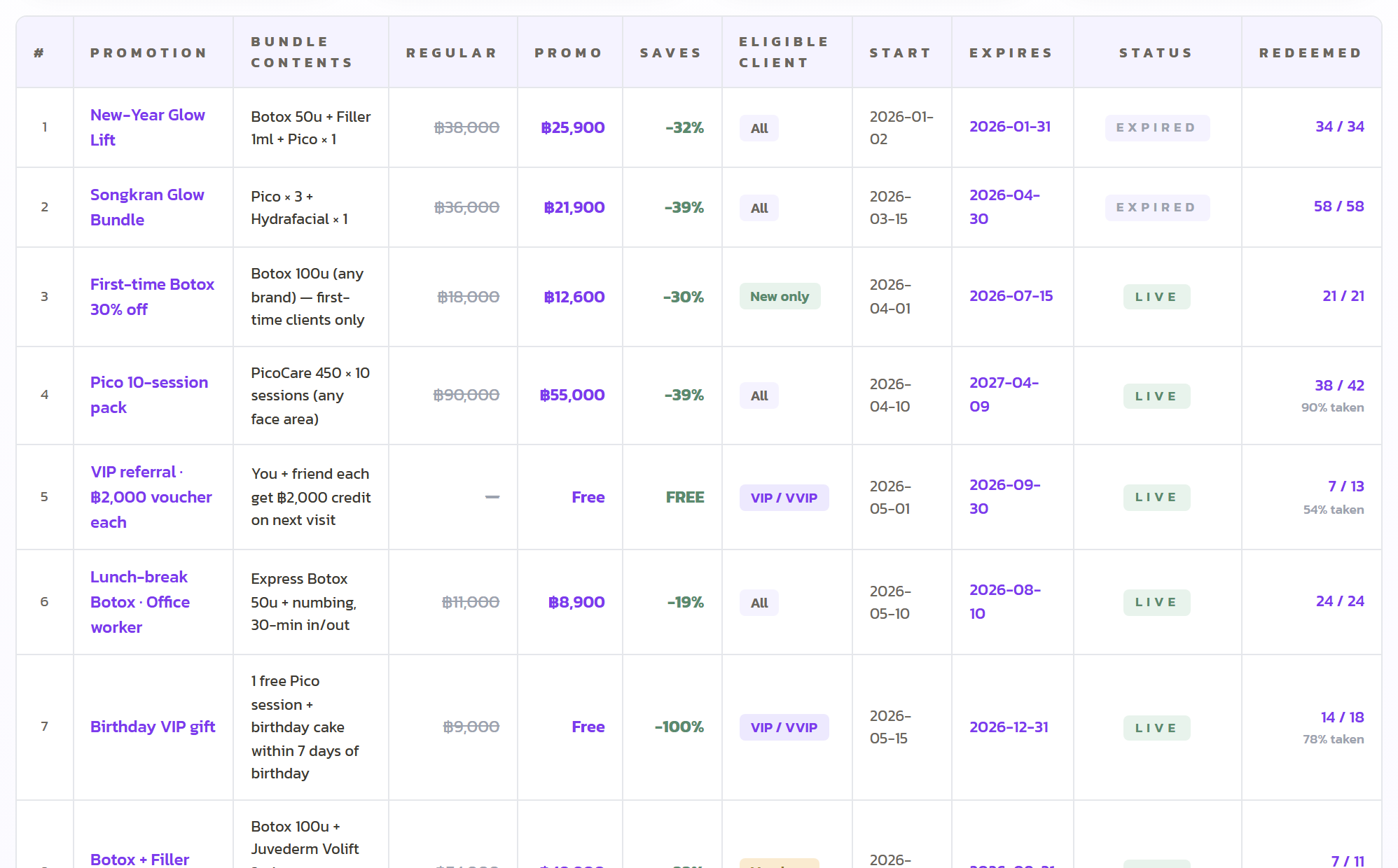 Marketing view: promotions with pricing, eligibility, dates, status, and redemptions.