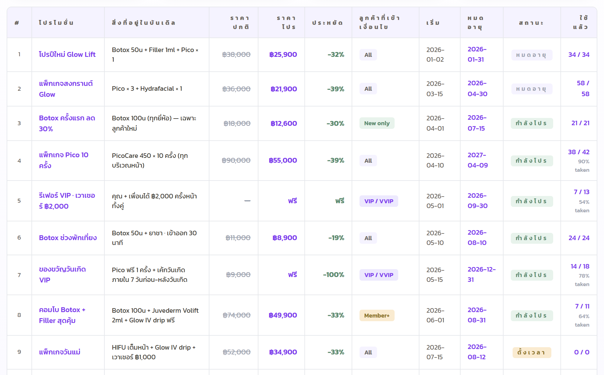The same marketing view in Thai — structure and data unchanged.