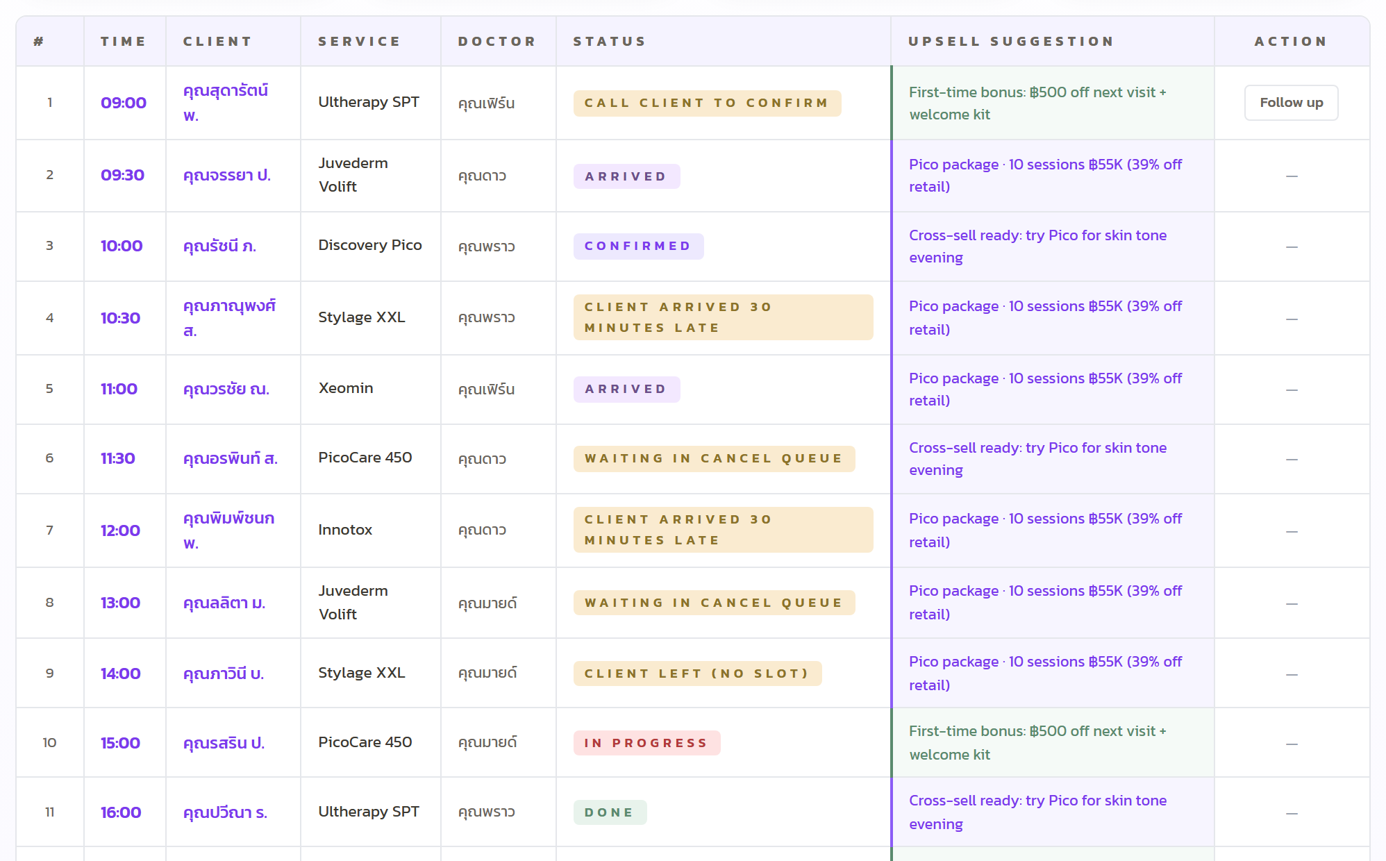 Staff view: today's arrivals with status, confirmation calls, and per-client follow-up suggestions.